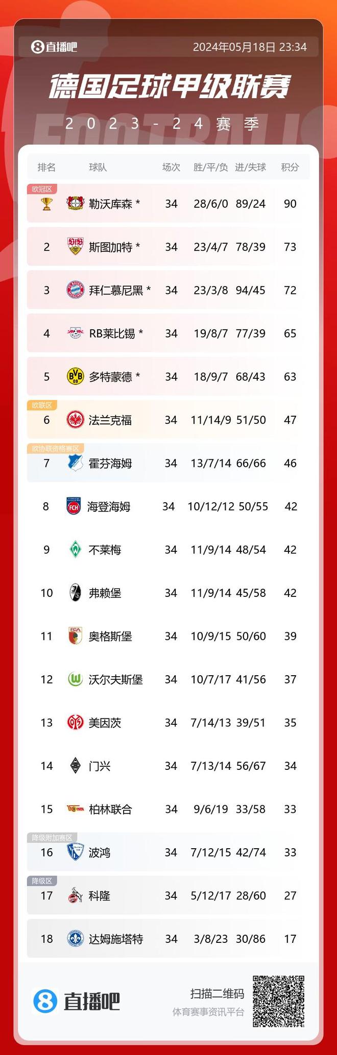 霍芬海姆客场不败，积分榜上爬至第三位