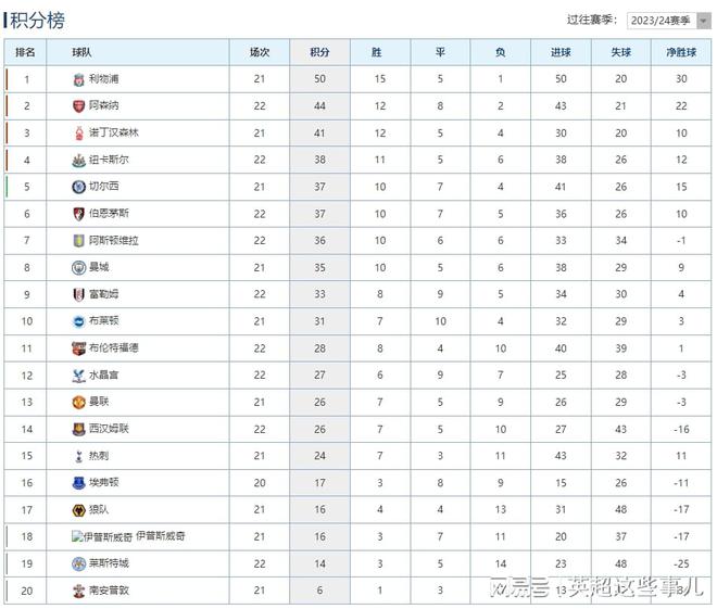 沃特福德主场战平阿森纳，积分继续领先